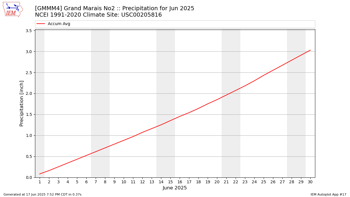 Monthly Plot