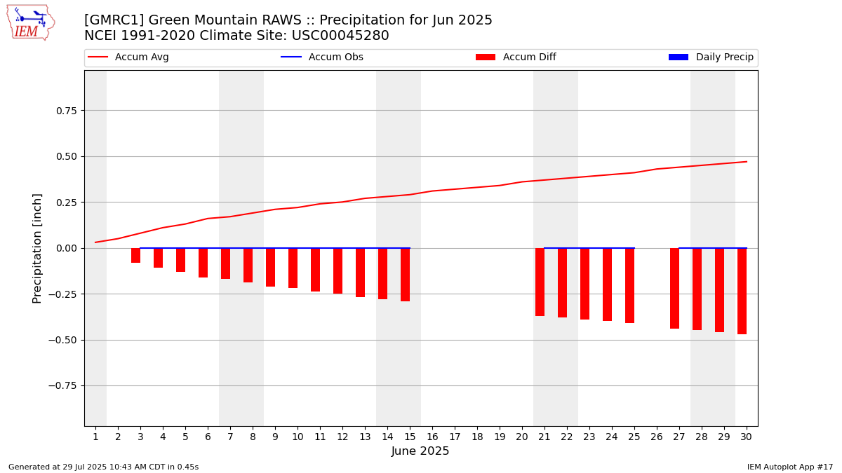 Monthly Plot