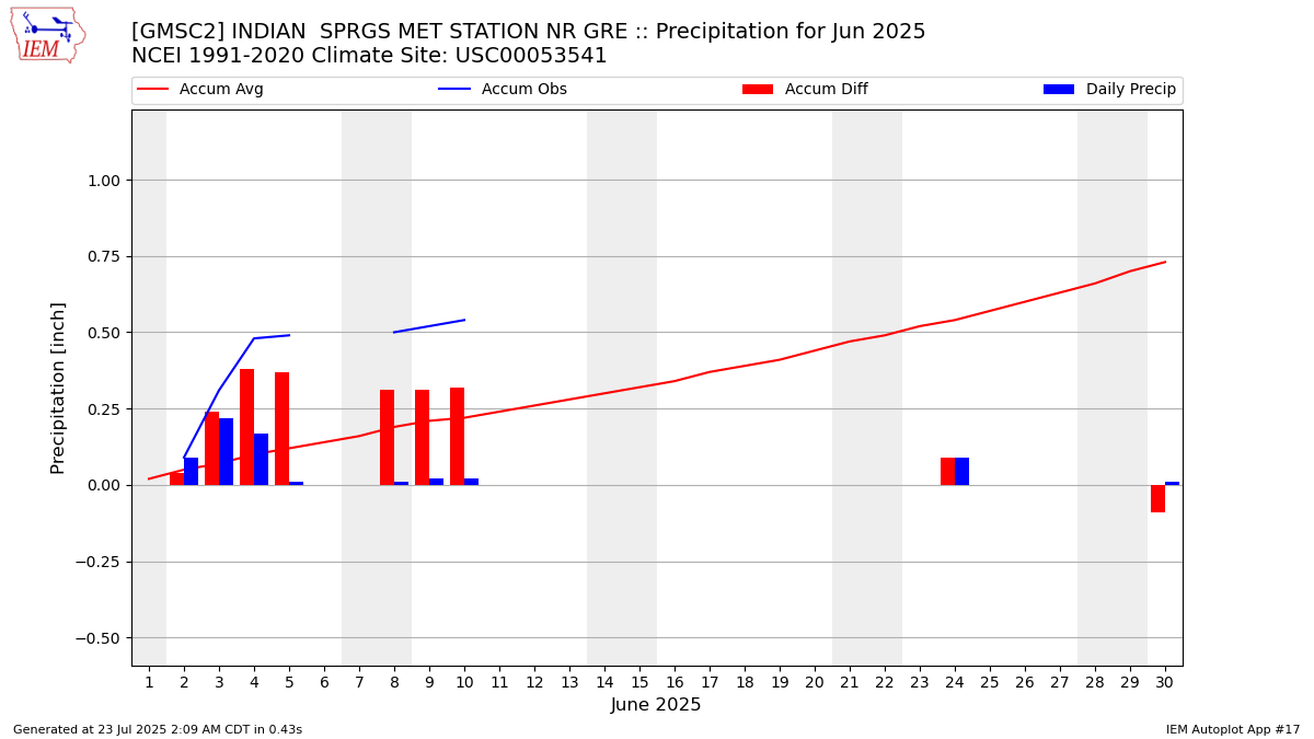 Monthly Plot