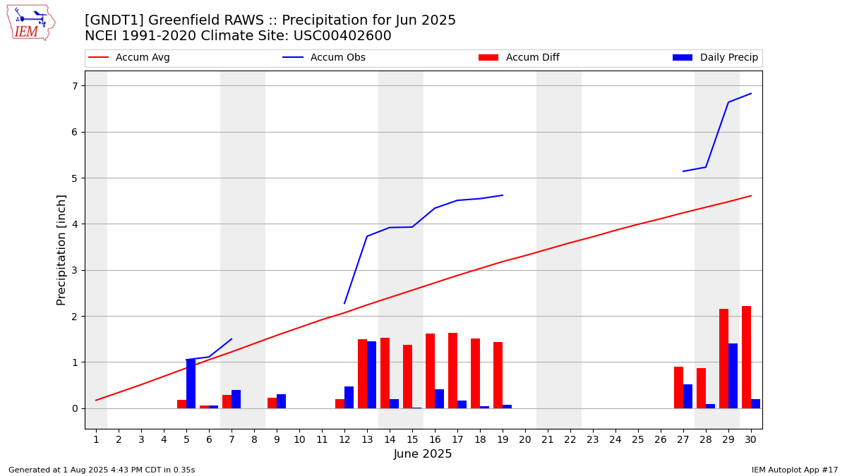 Monthly Plot