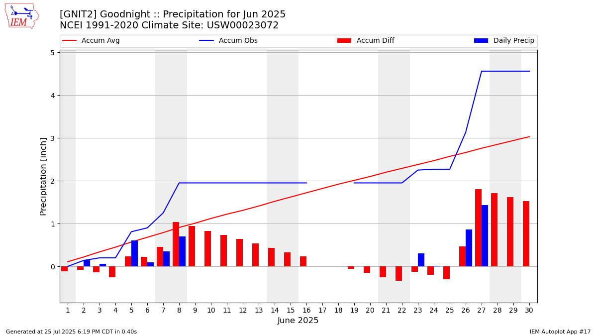 Monthly Plot