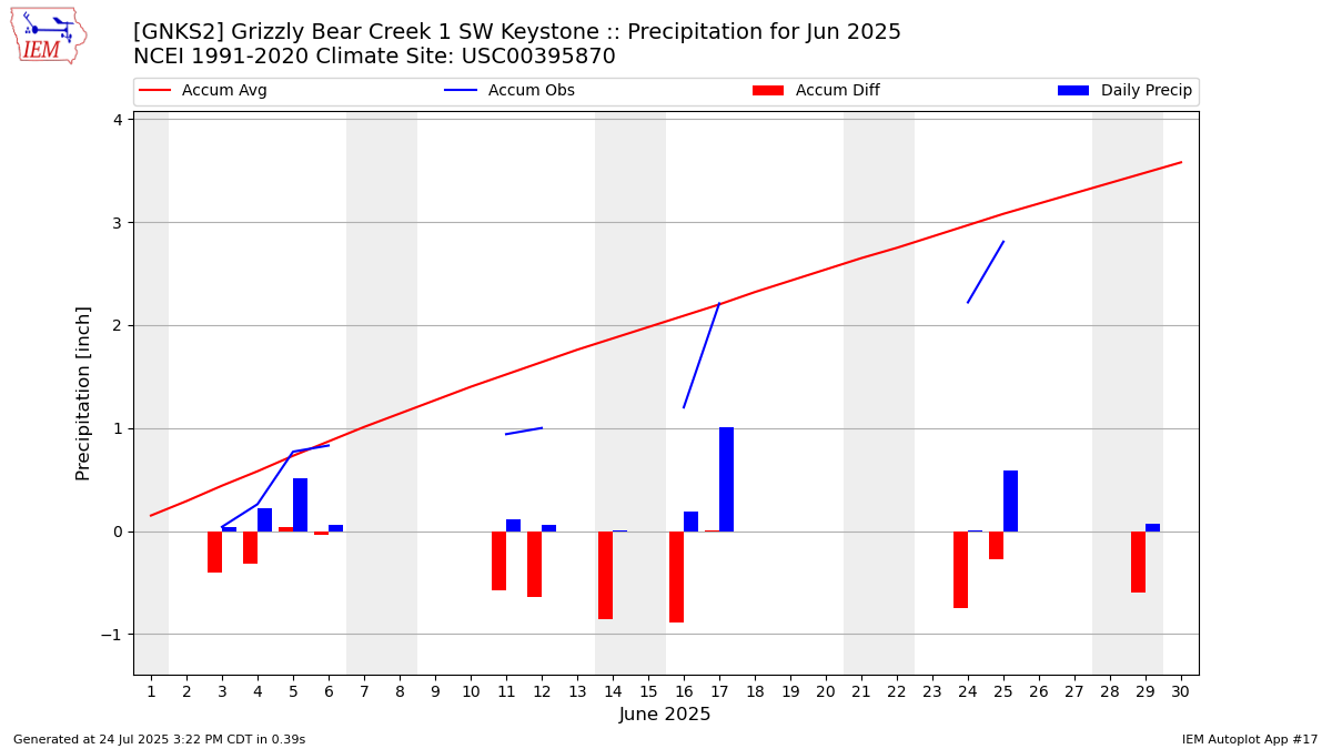 Monthly Plot