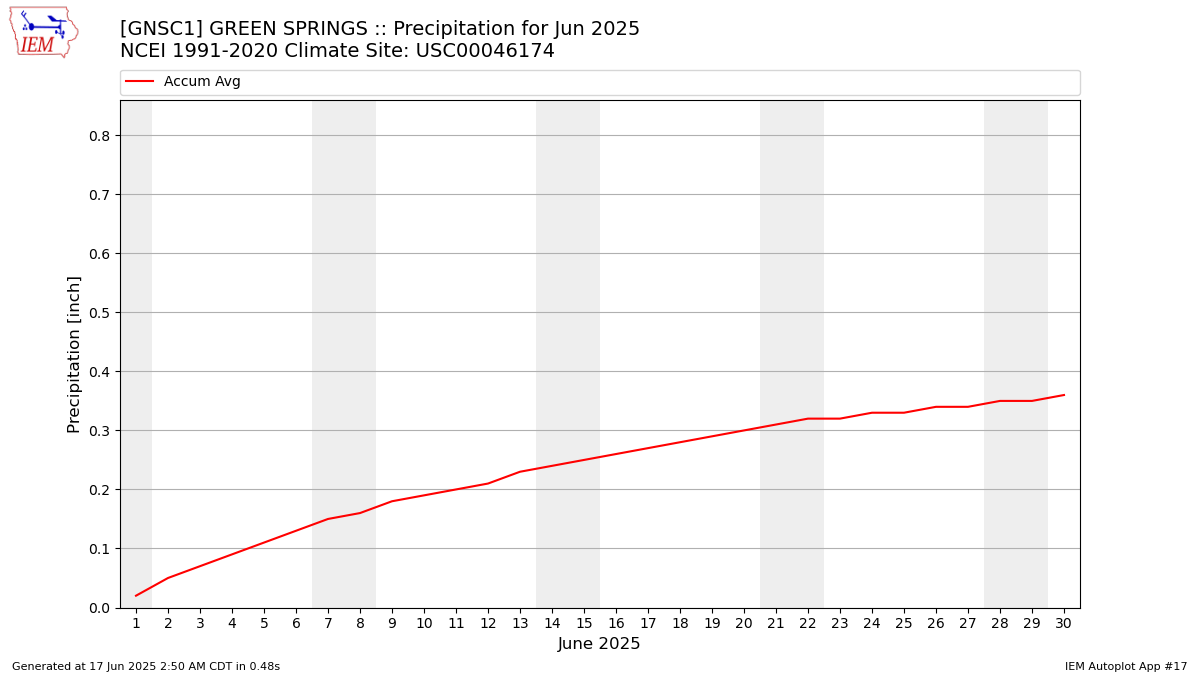 Monthly Plot