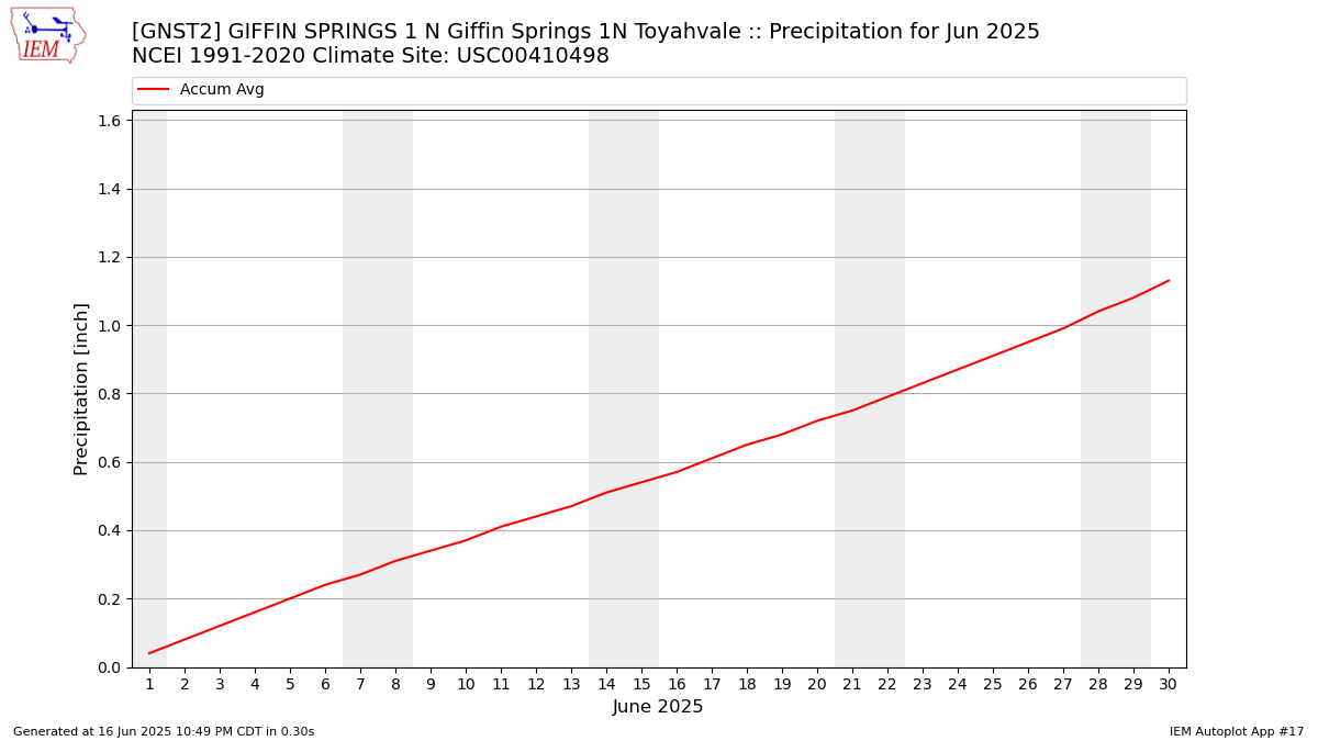 Monthly Plot