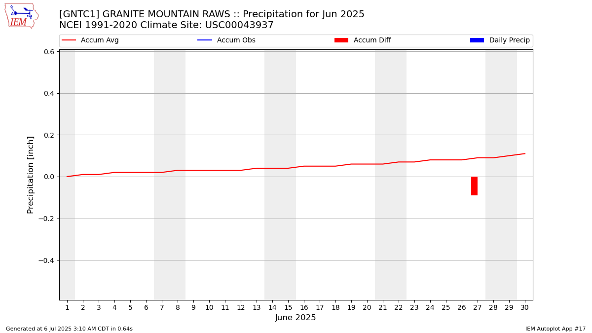 Monthly Plot
