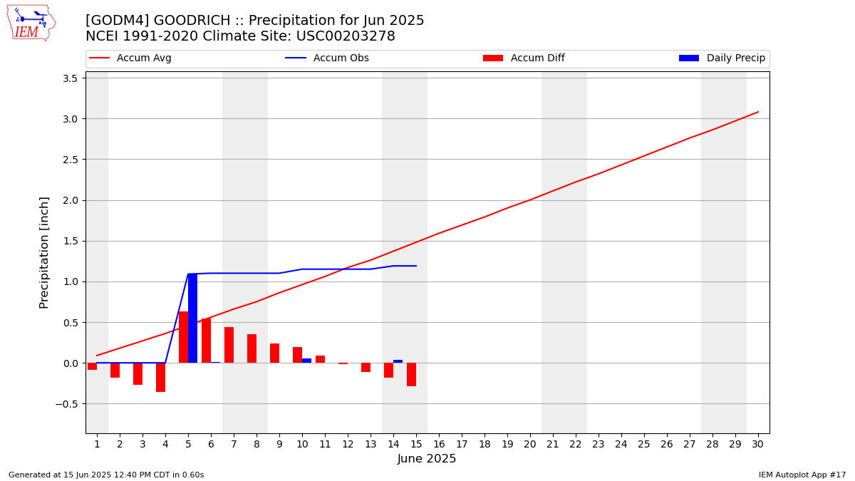 Monthly Plot