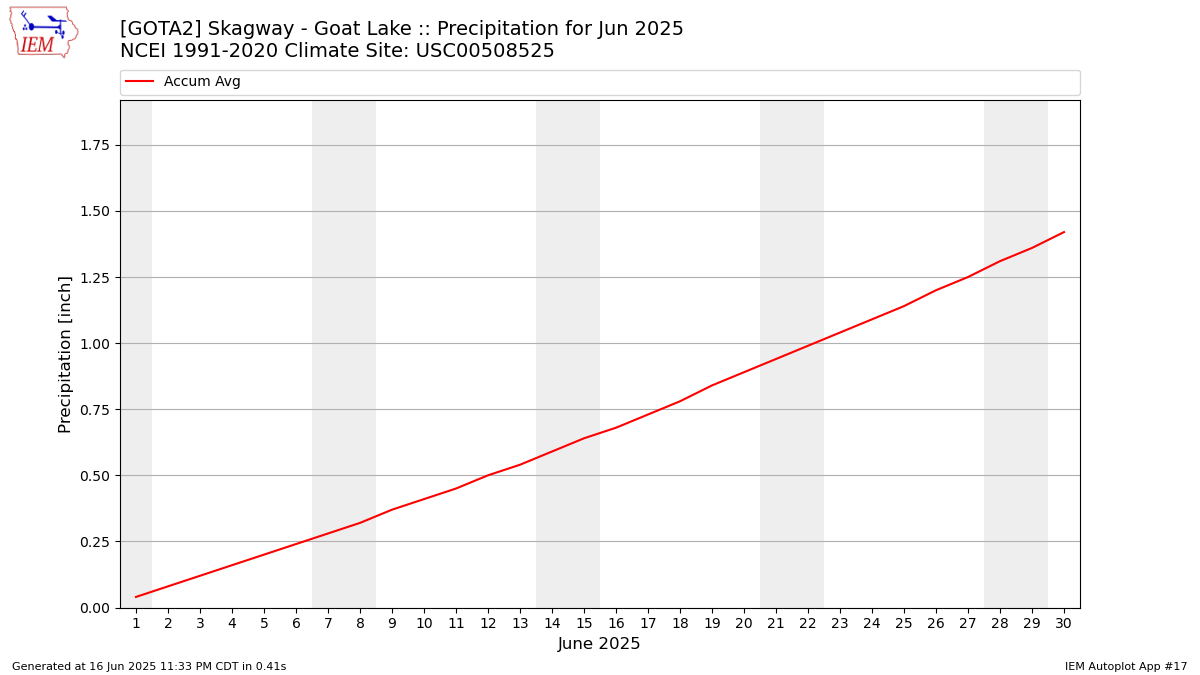 Monthly Plot