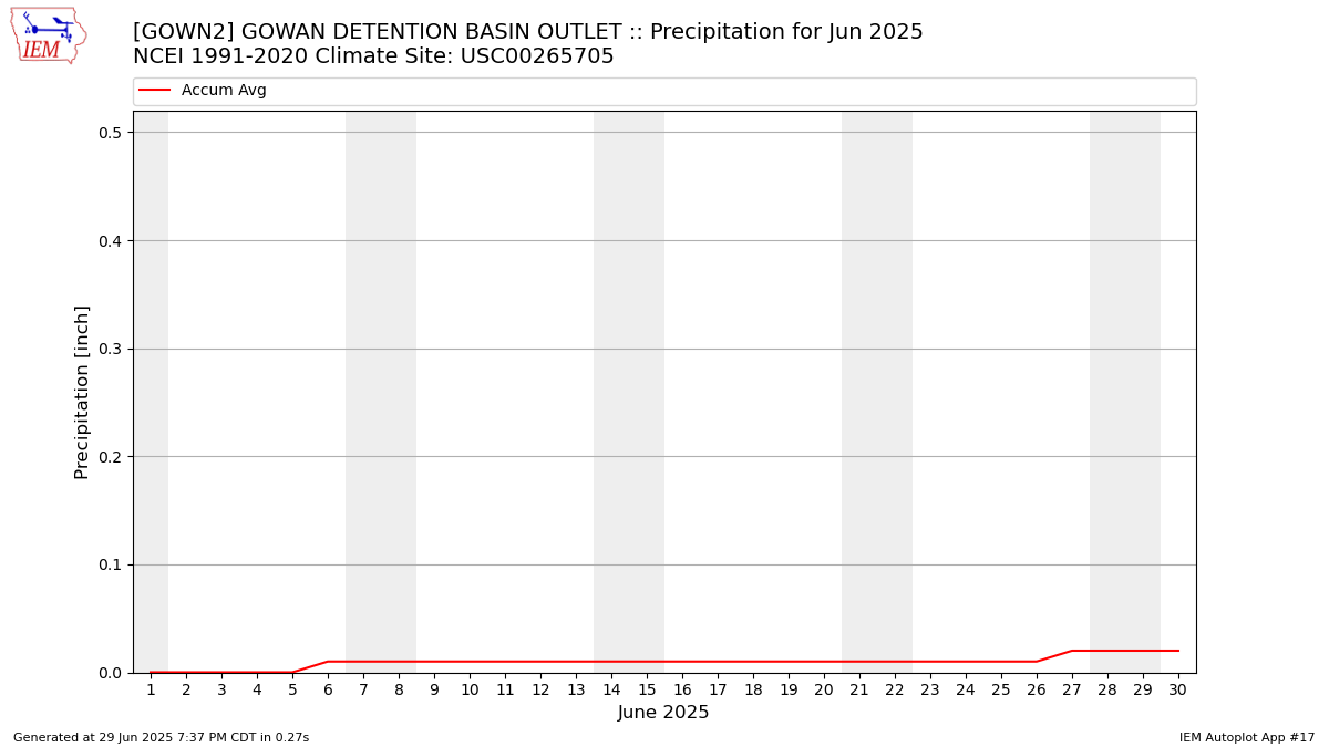 Monthly Plot