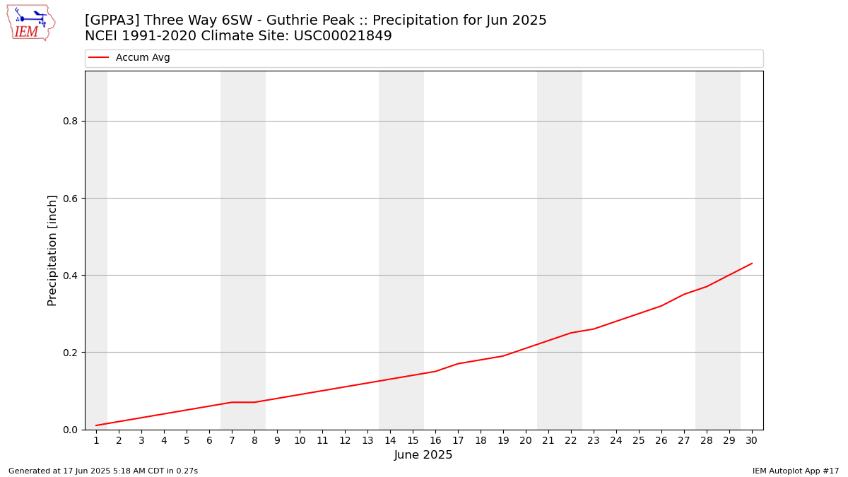 Monthly Plot