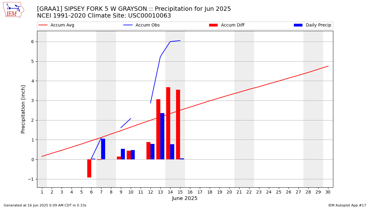 Monthly Plot