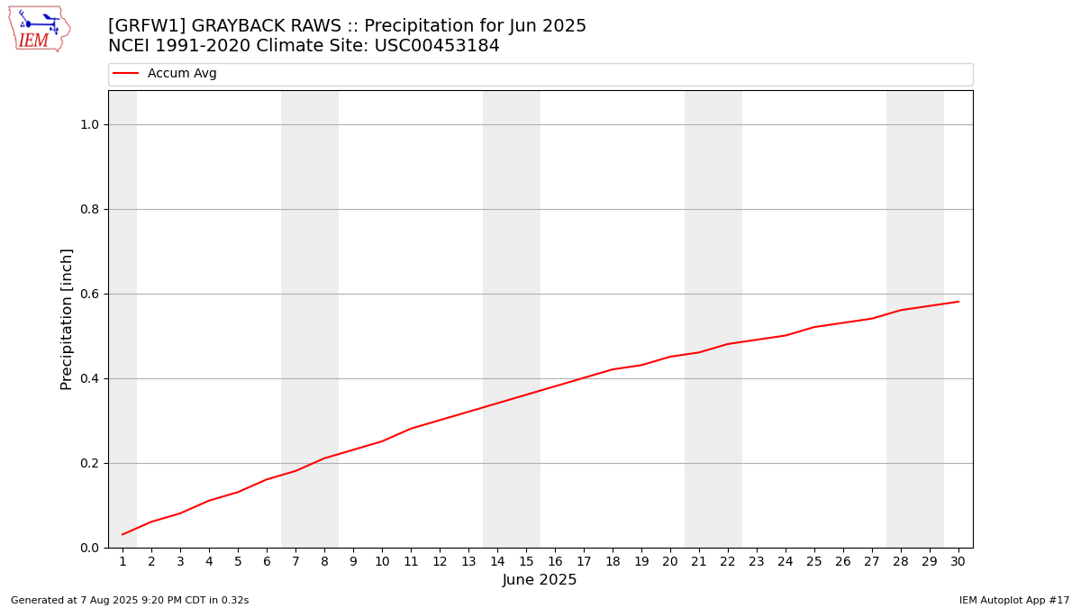 Monthly Plot