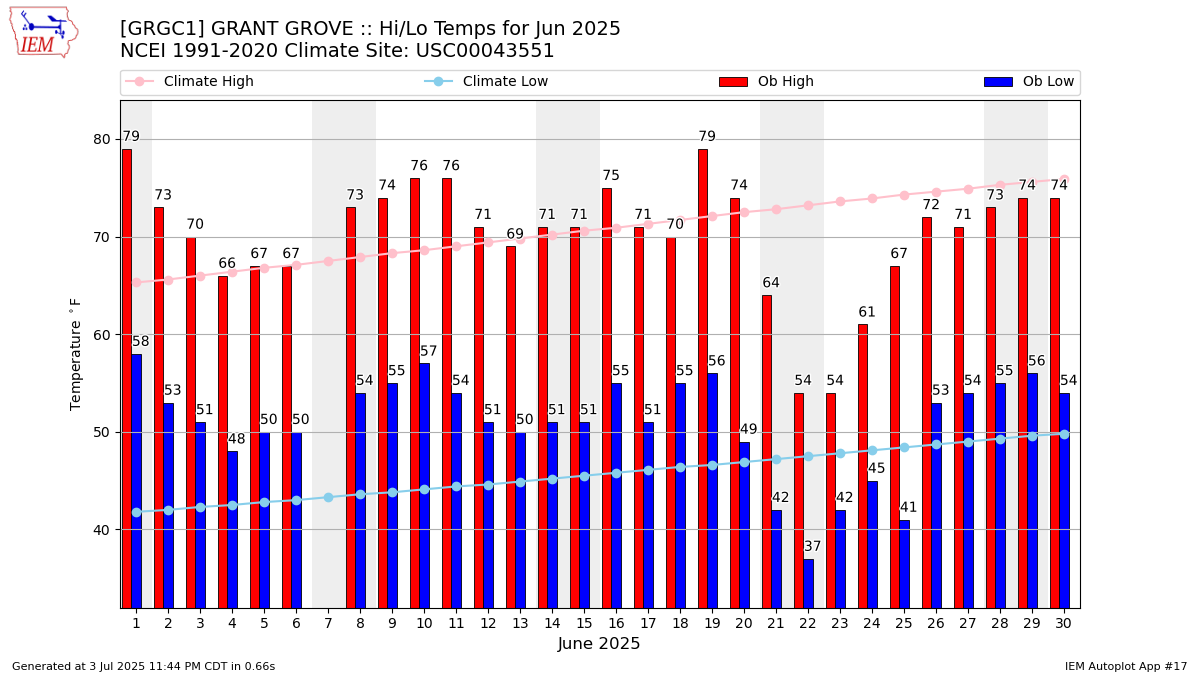 Monthly Plot