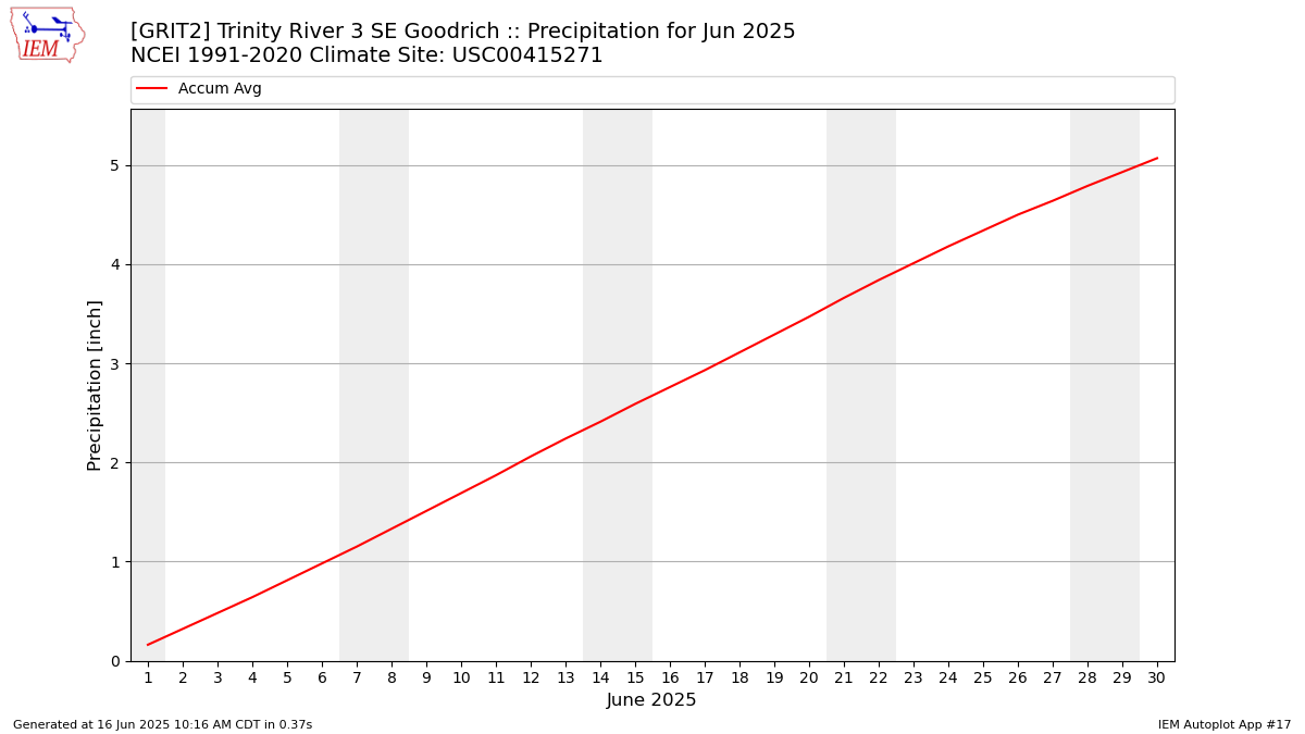 Monthly Plot
