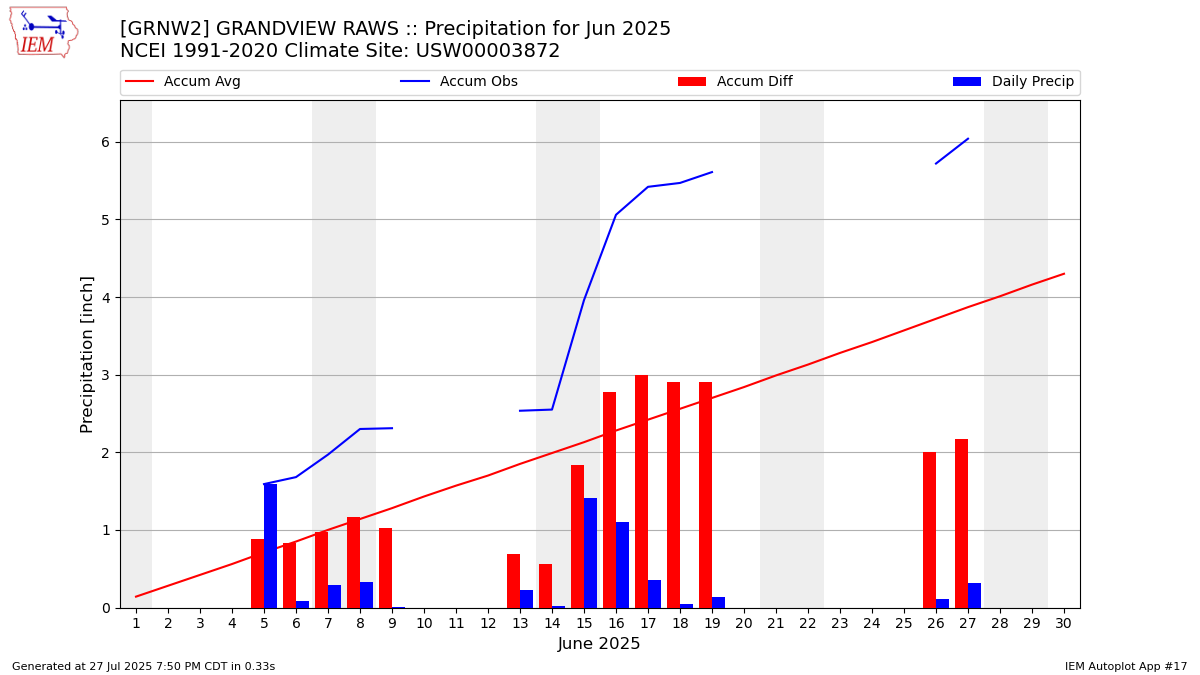 Monthly Plot