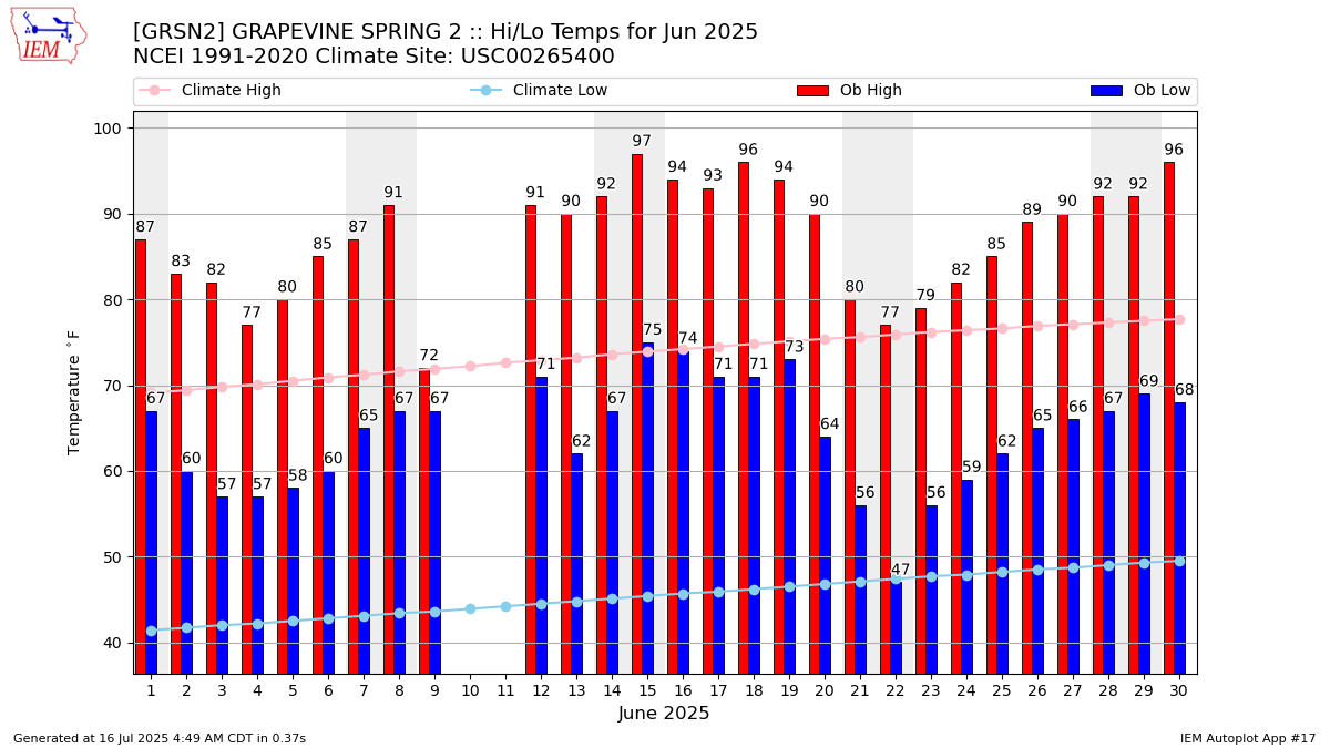 Monthly Plot