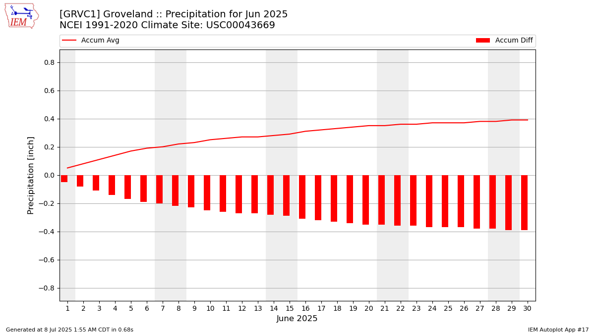 Monthly Plot