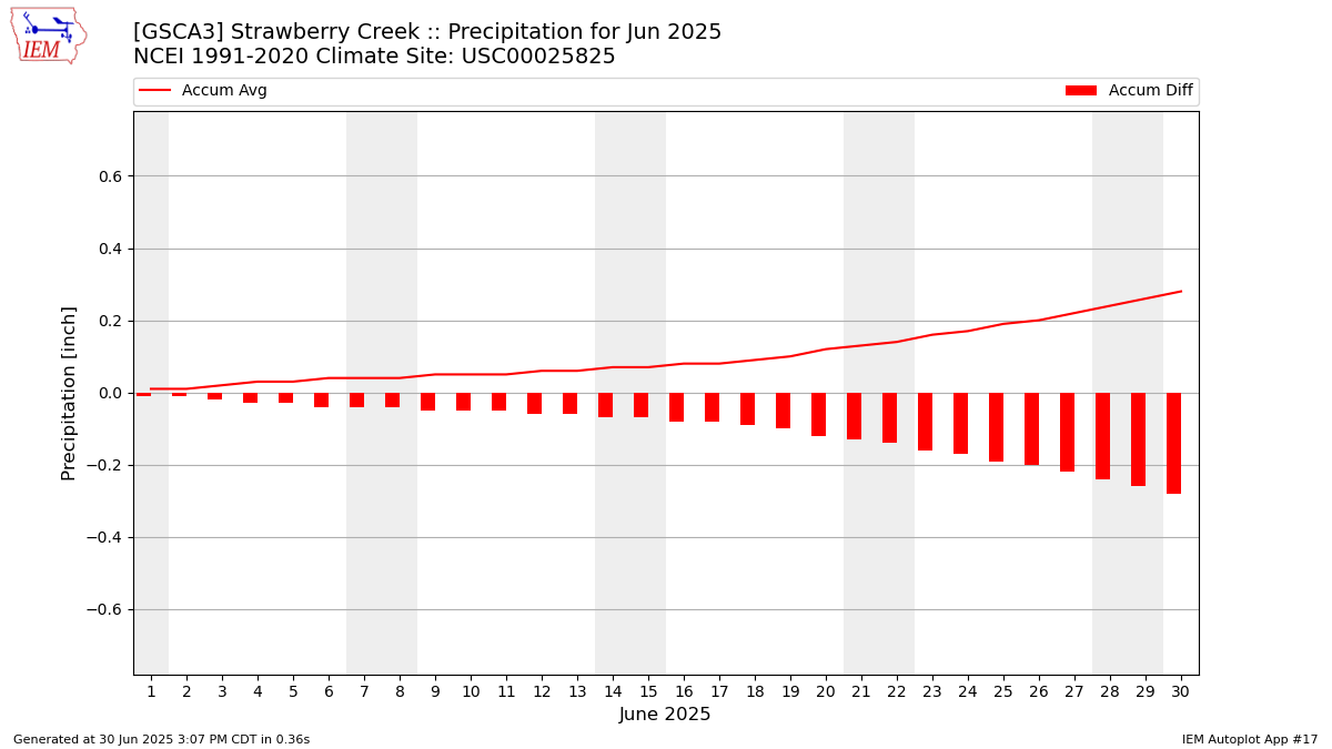 Monthly Plot