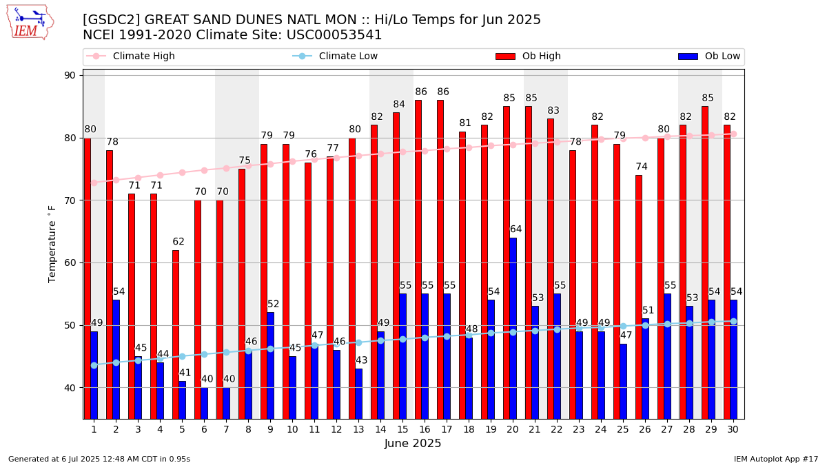 Monthly Plot