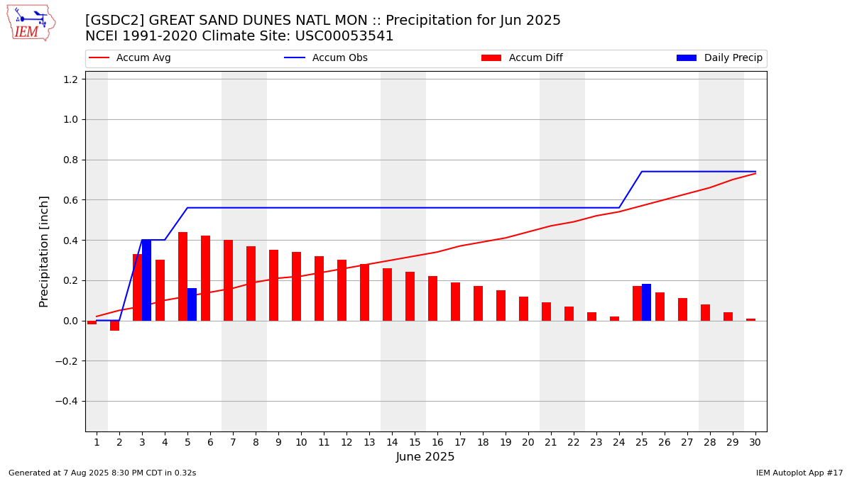 Monthly Plot