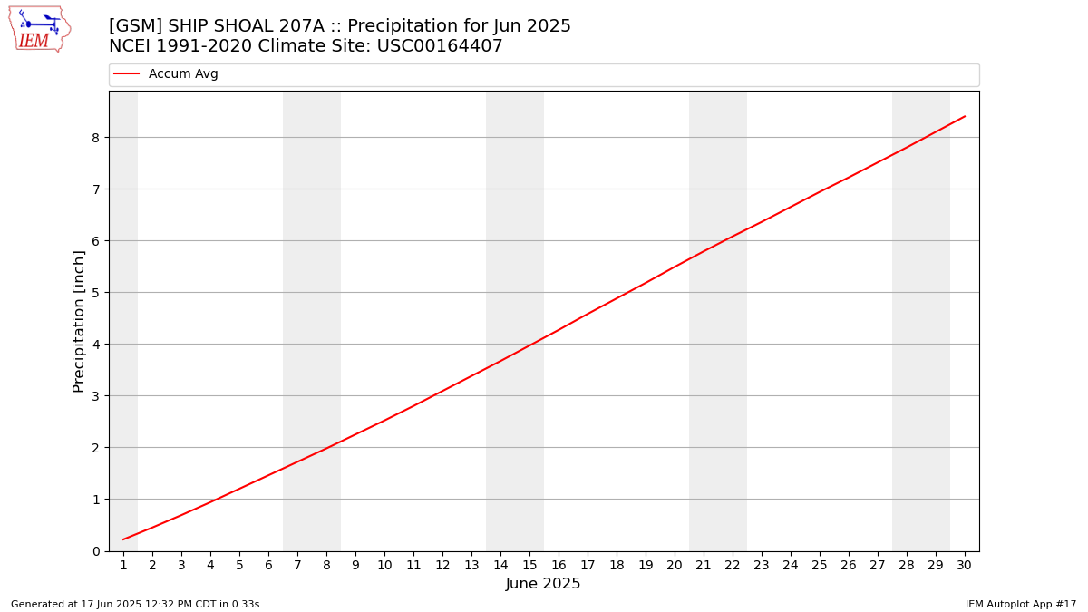 Monthly Plot
