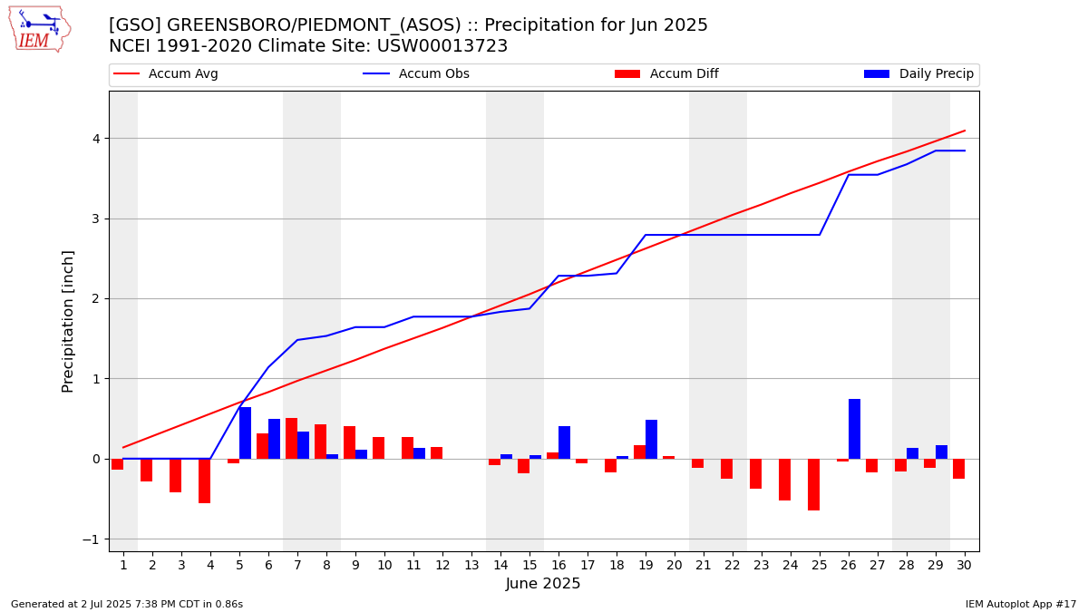 Monthly Plot