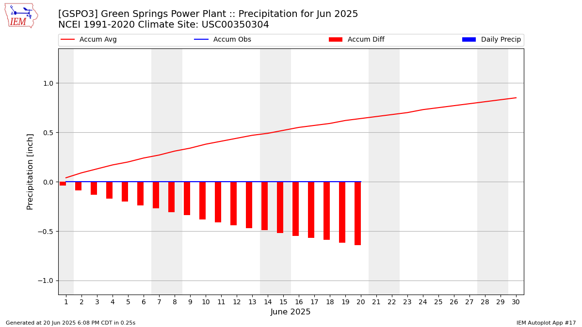 Monthly Plot