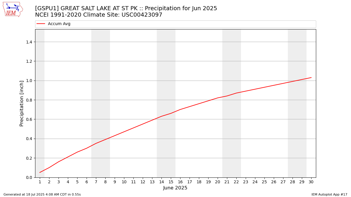 Monthly Plot
