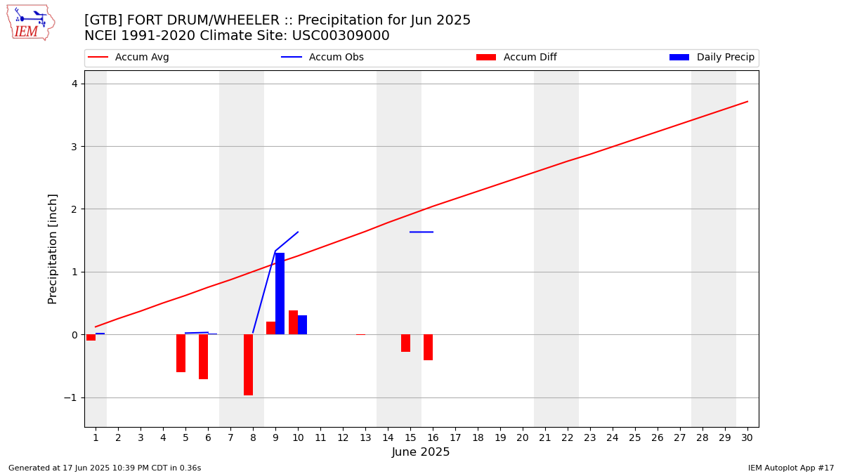 Monthly Plot