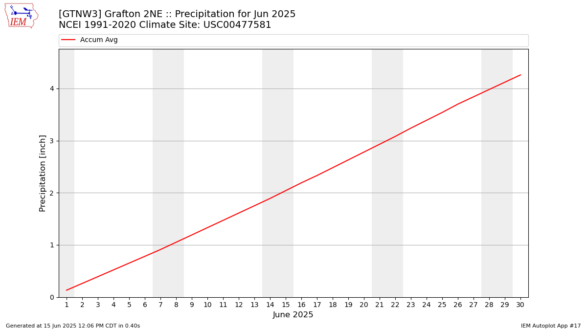 Monthly Plot