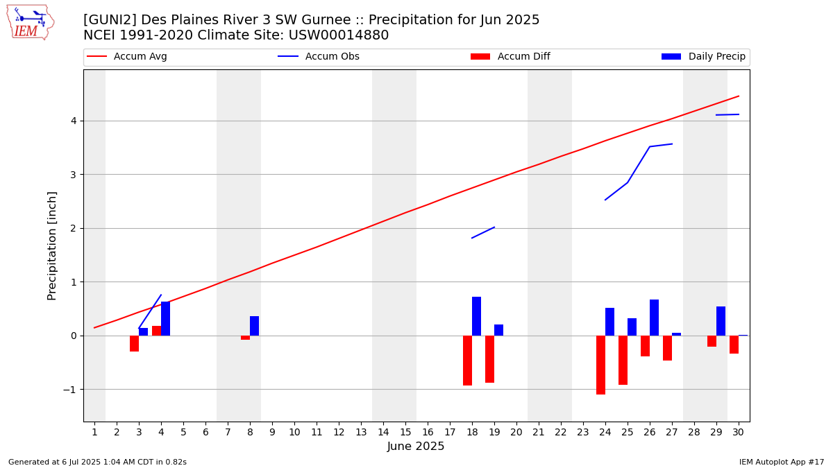 Monthly Plot