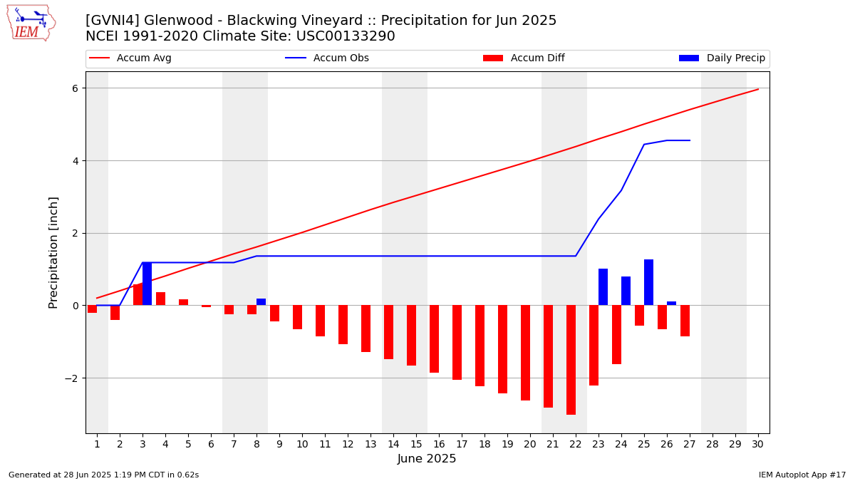 Monthly Plot