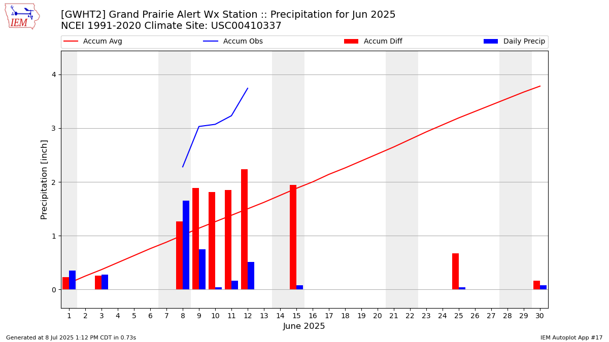 Monthly Plot