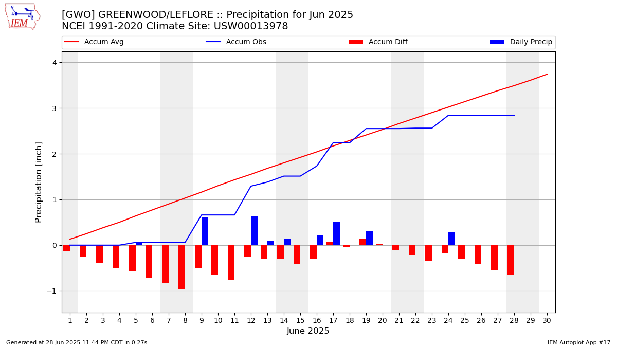 Monthly Plot