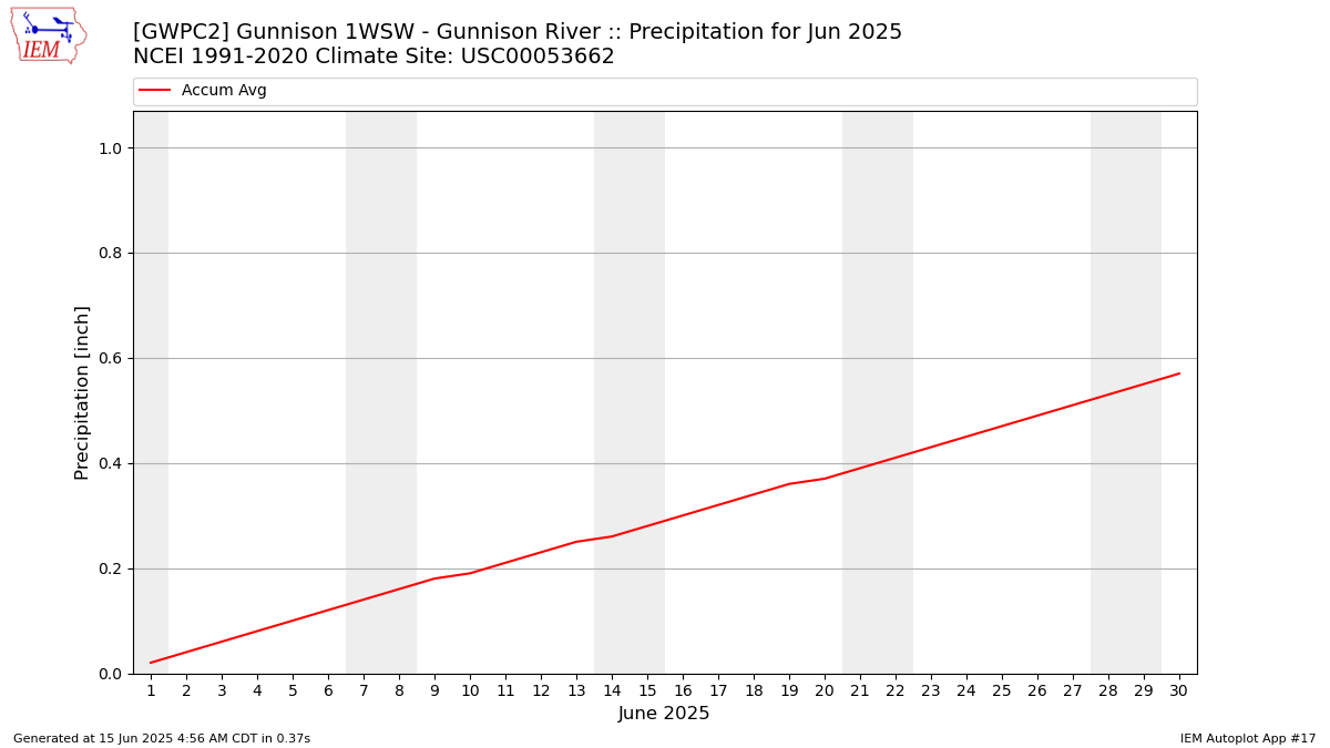 Monthly Plot