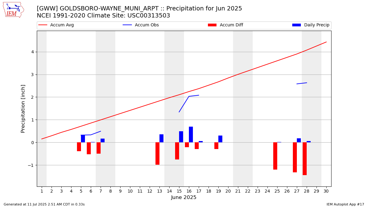 Monthly Plot