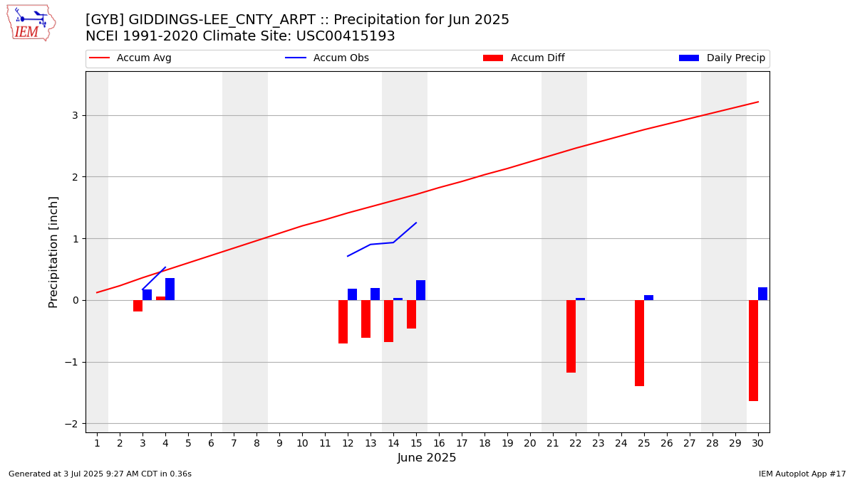 Monthly Plot