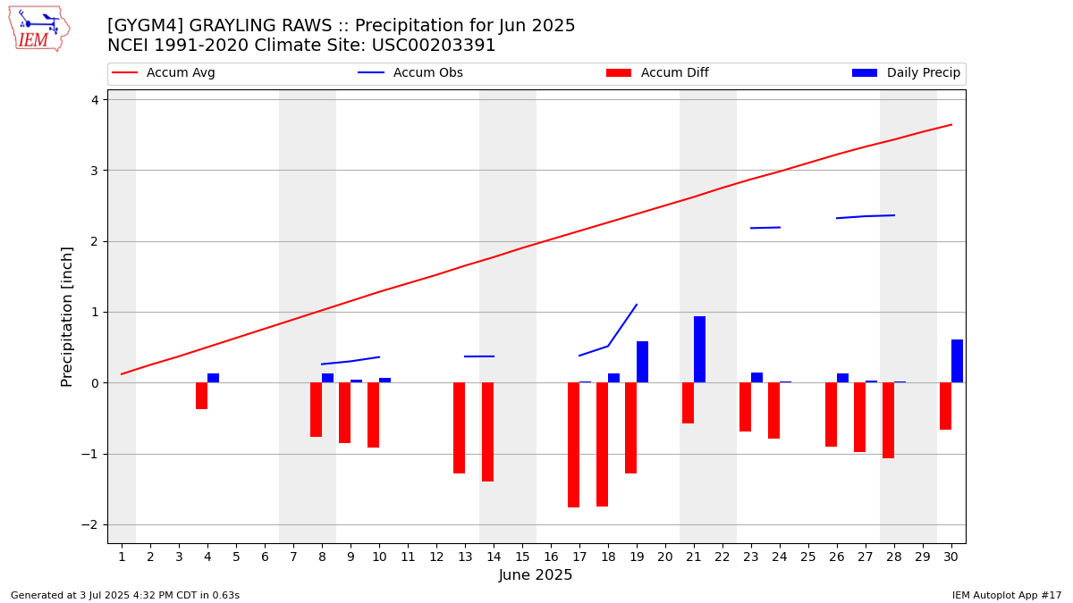 Monthly Plot