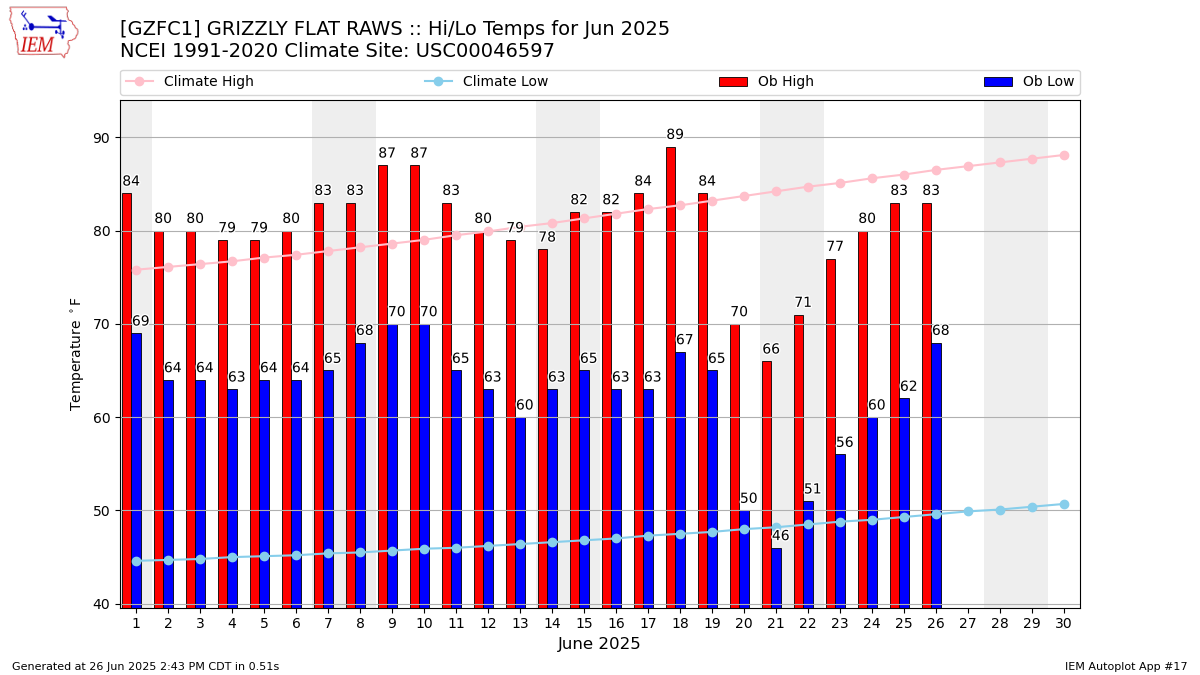 Monthly Plot