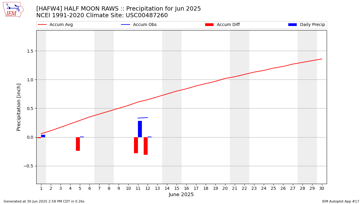 Monthly Plot