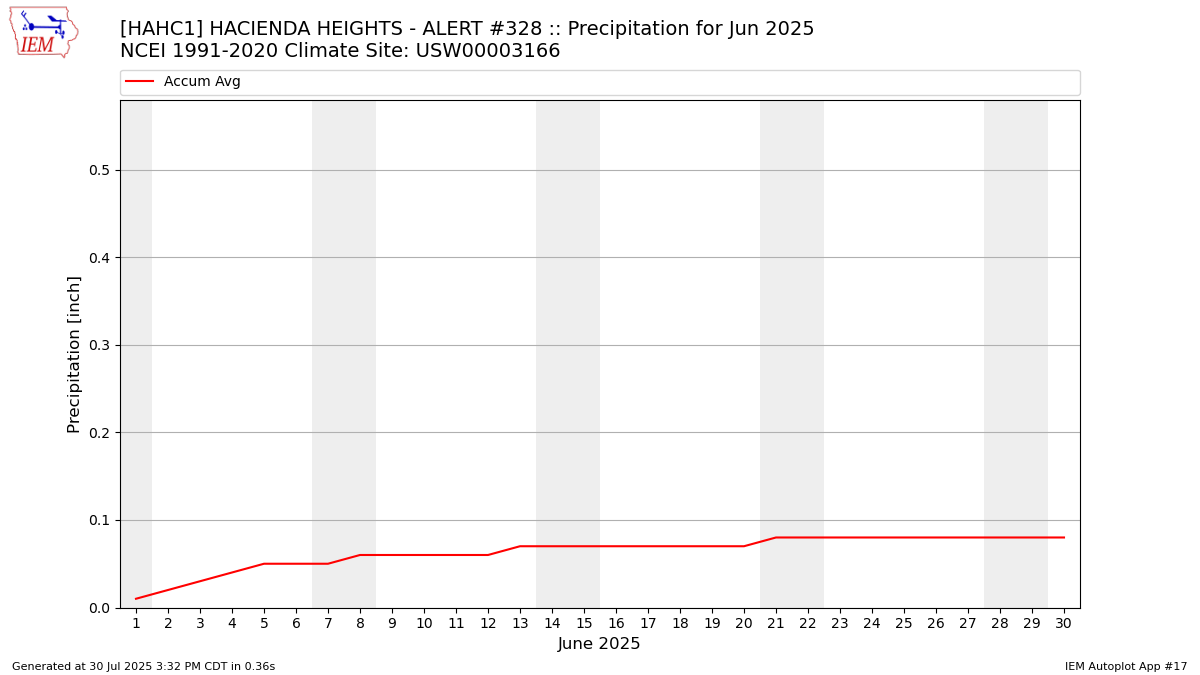 Monthly Plot