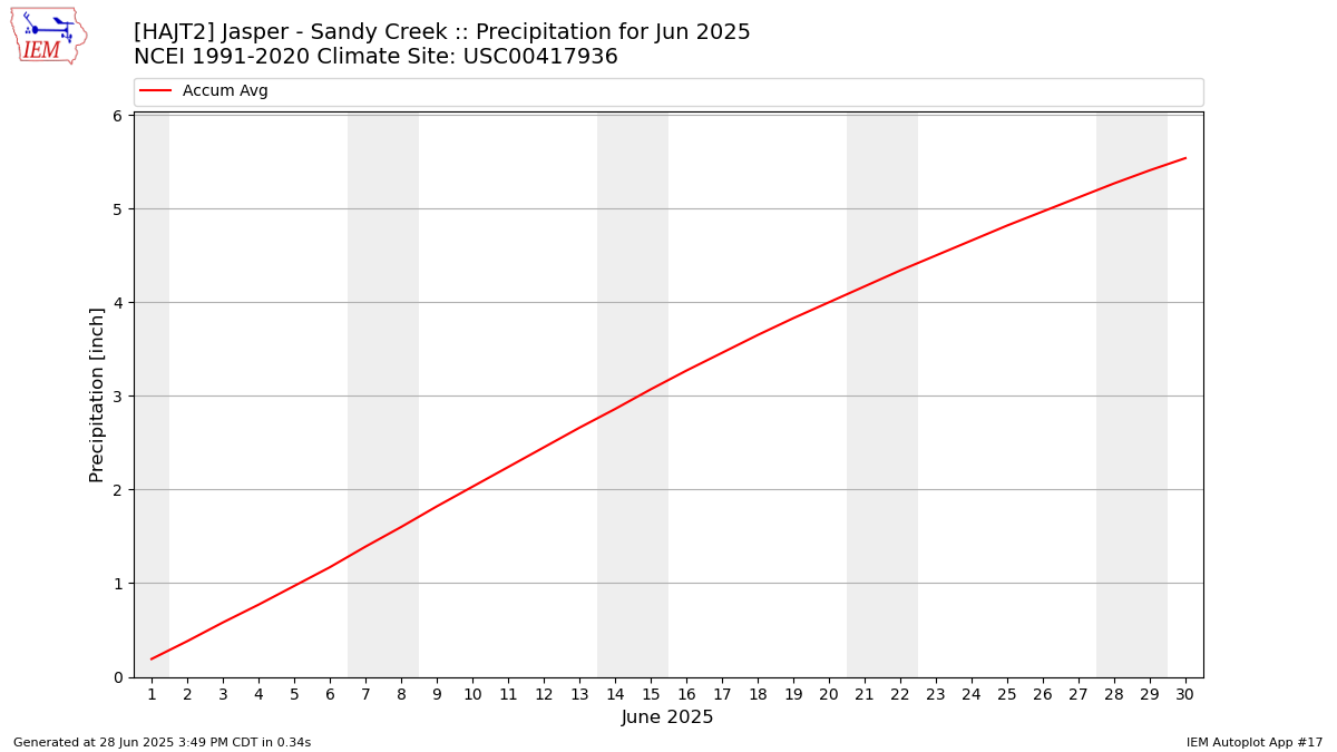Monthly Plot