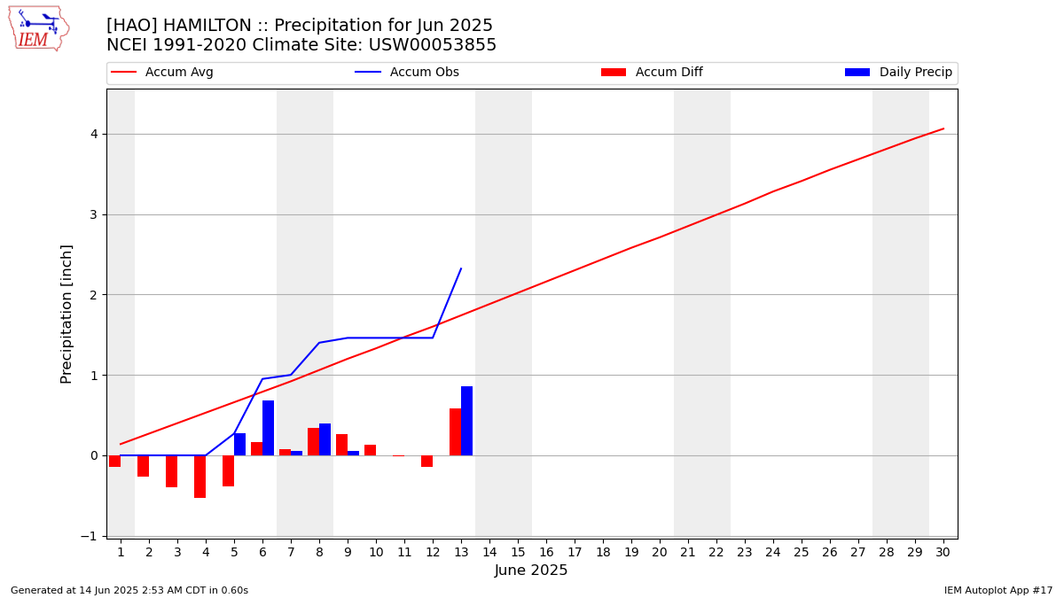 Monthly Plot