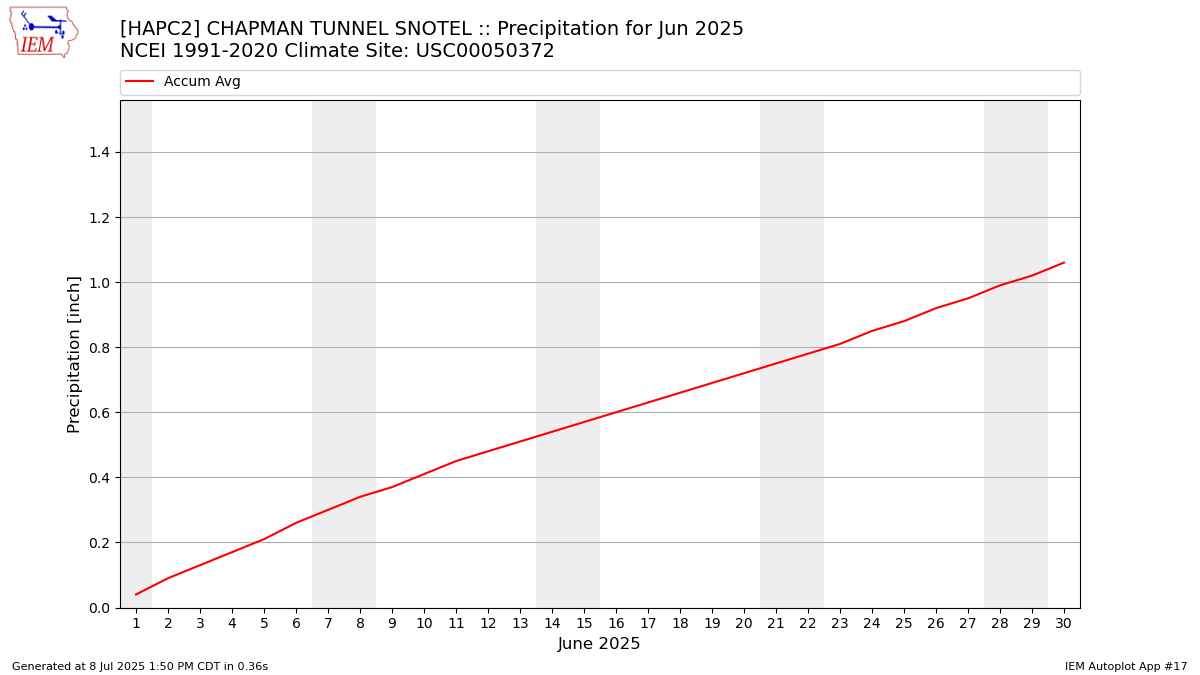Monthly Plot