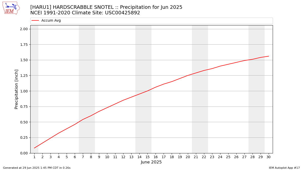 Monthly Plot