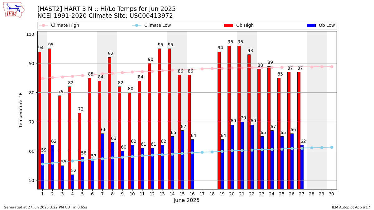 Monthly Plot