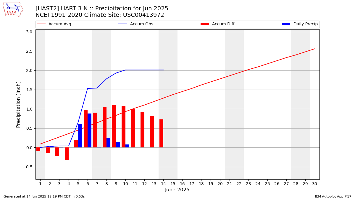 Monthly Plot