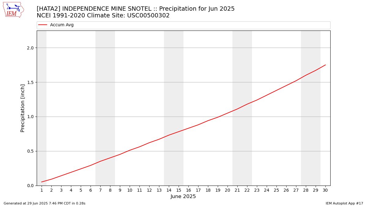 Monthly Plot