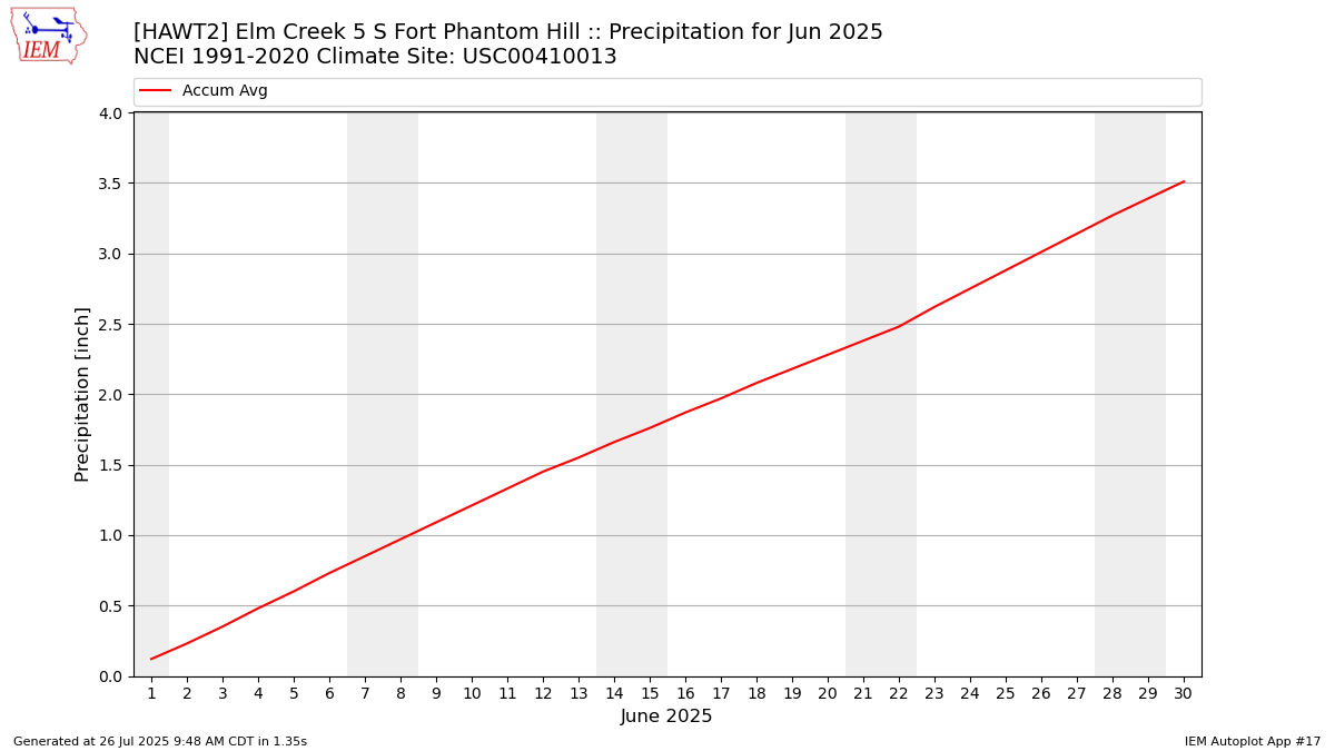 Monthly Plot