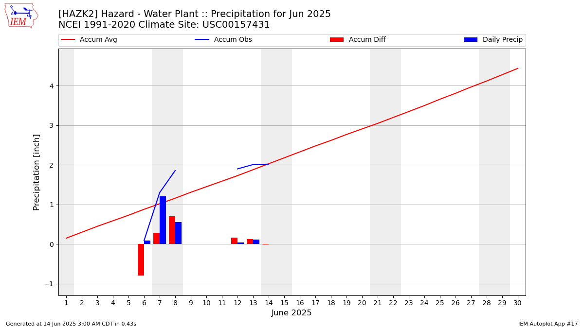 Monthly Plot