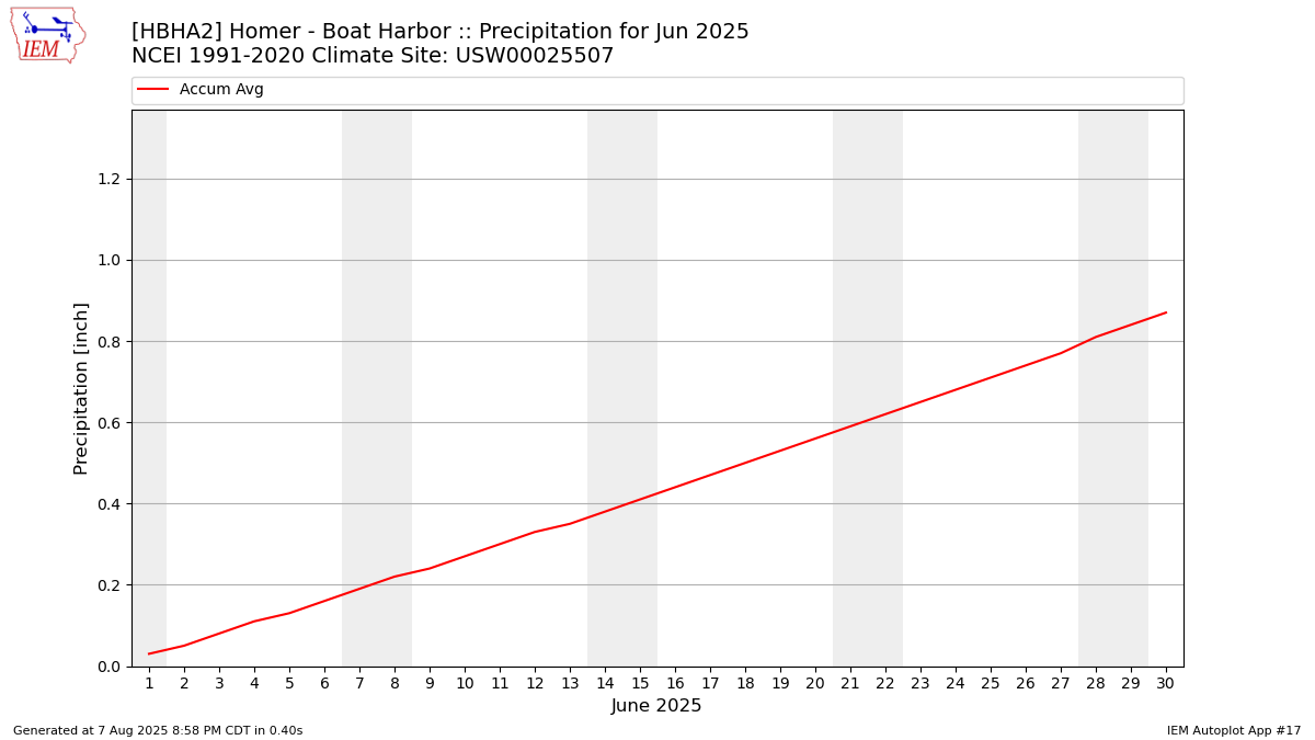 Monthly Plot